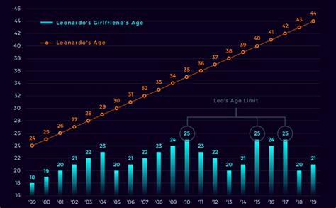 leonardo dating age graph